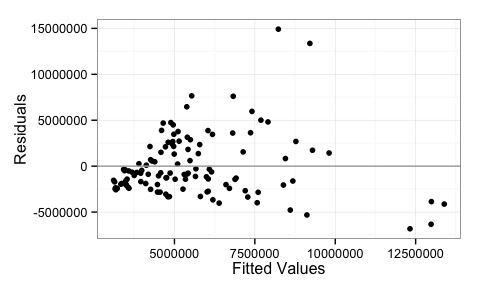 Residuals