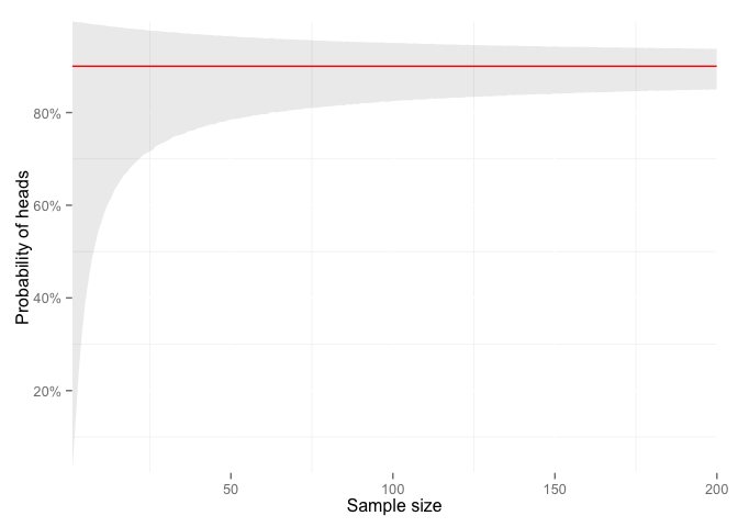 Sample size and confidence interval for an unfair coin